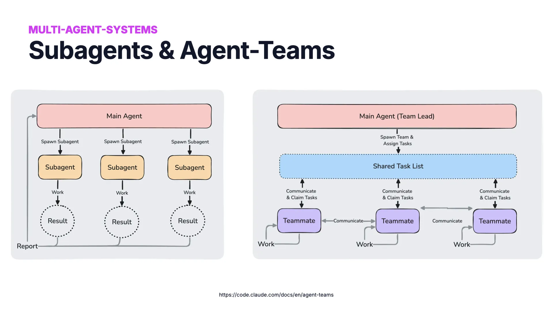 Slide 19: Subagents and Agent Teams