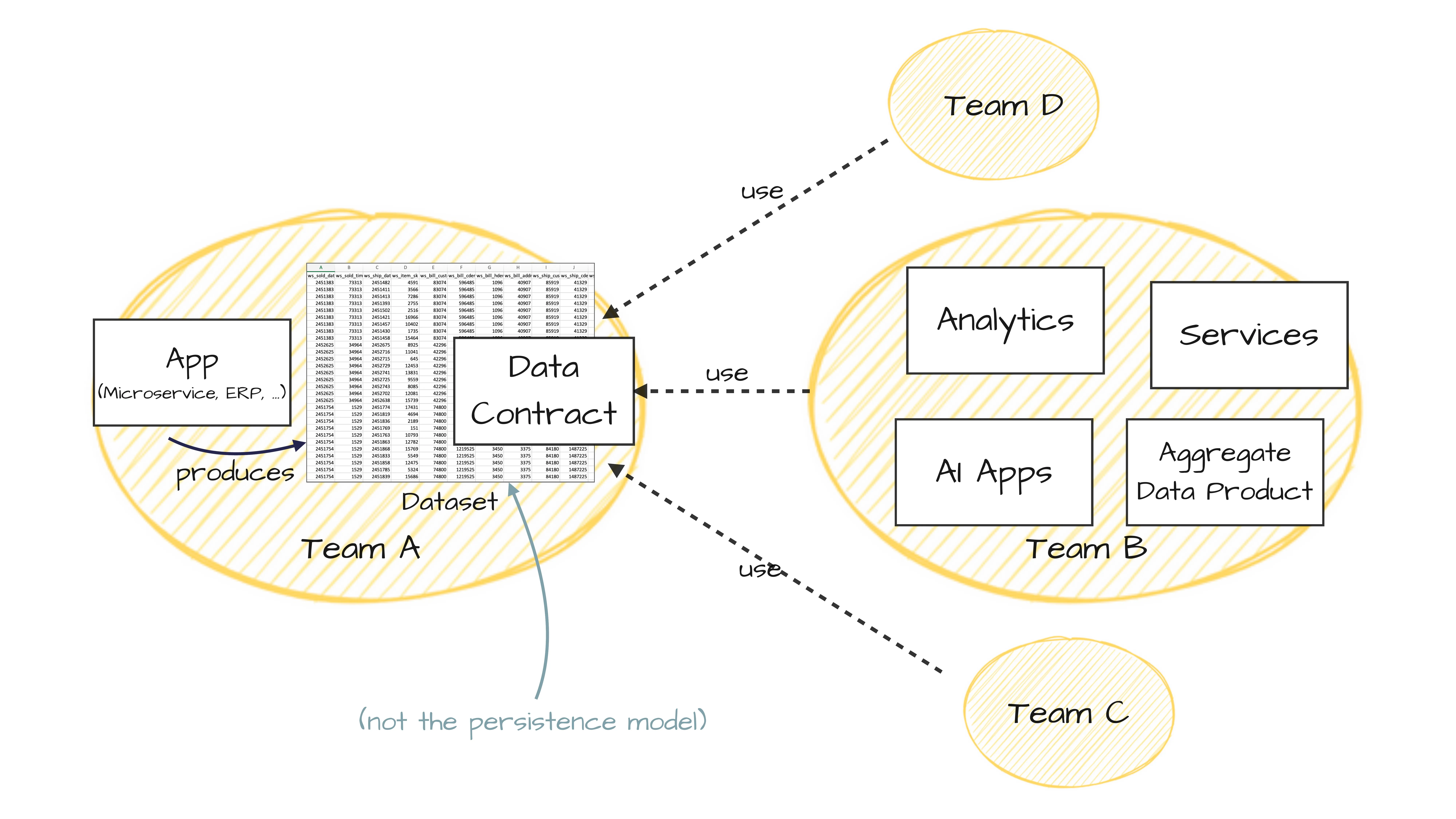 Slide: Data Contract between Team A (producer) and Teams B, C, D (consumers)