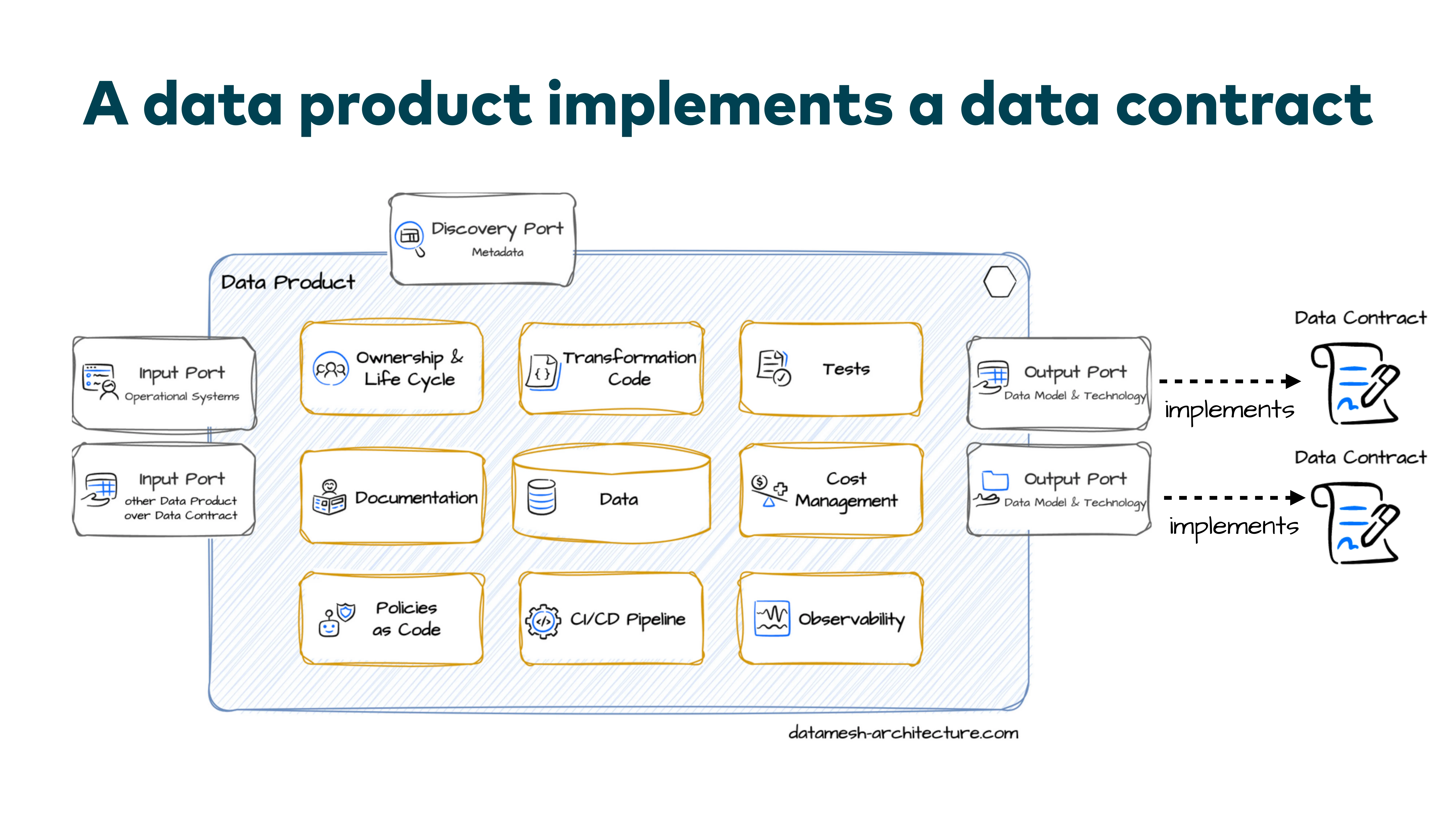 Slide: A data product implements a data contract - architecture diagram