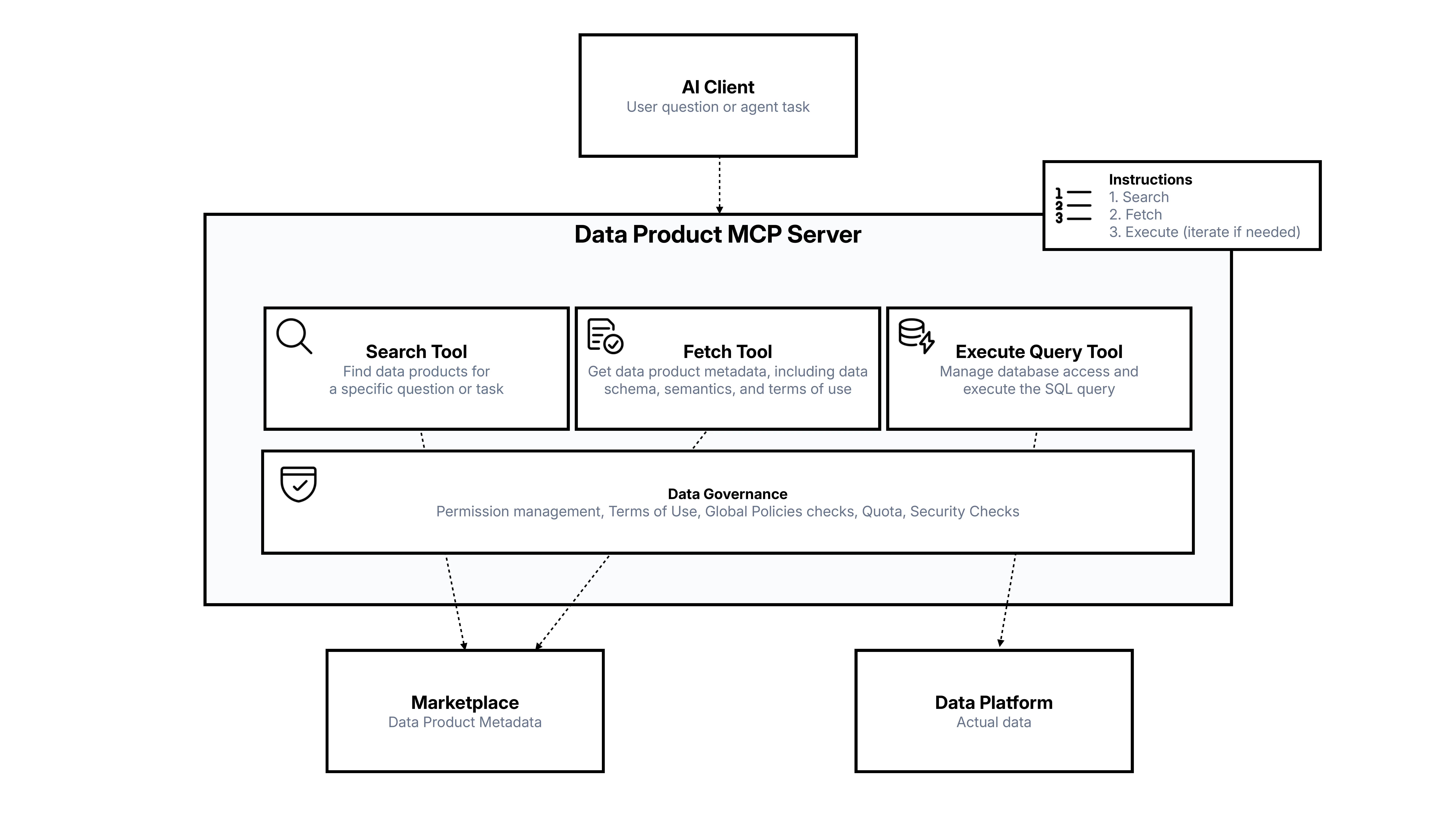 Slide: Data Product MCP Server architecture