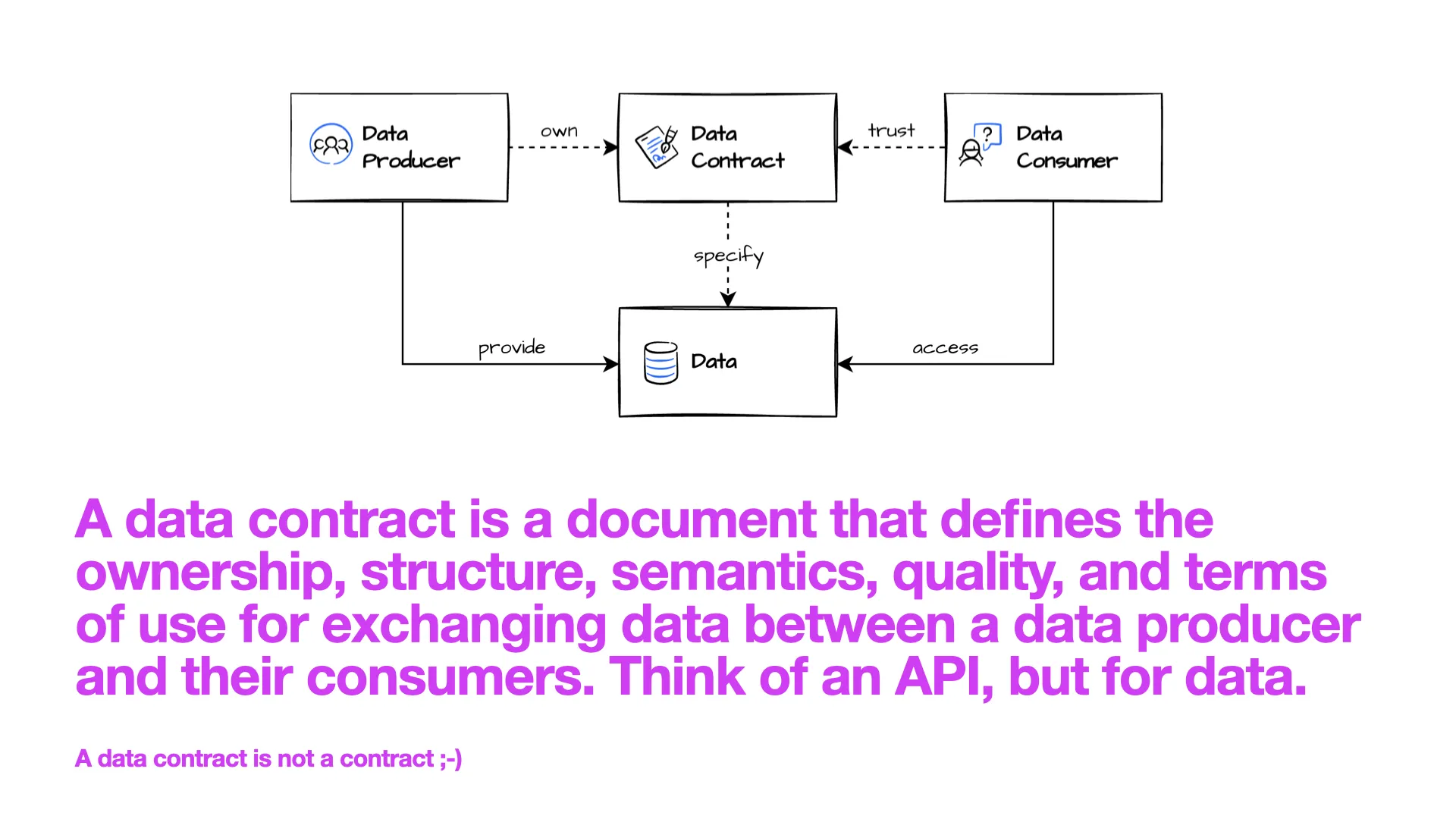 Slide 6: What is a Data Contract?
