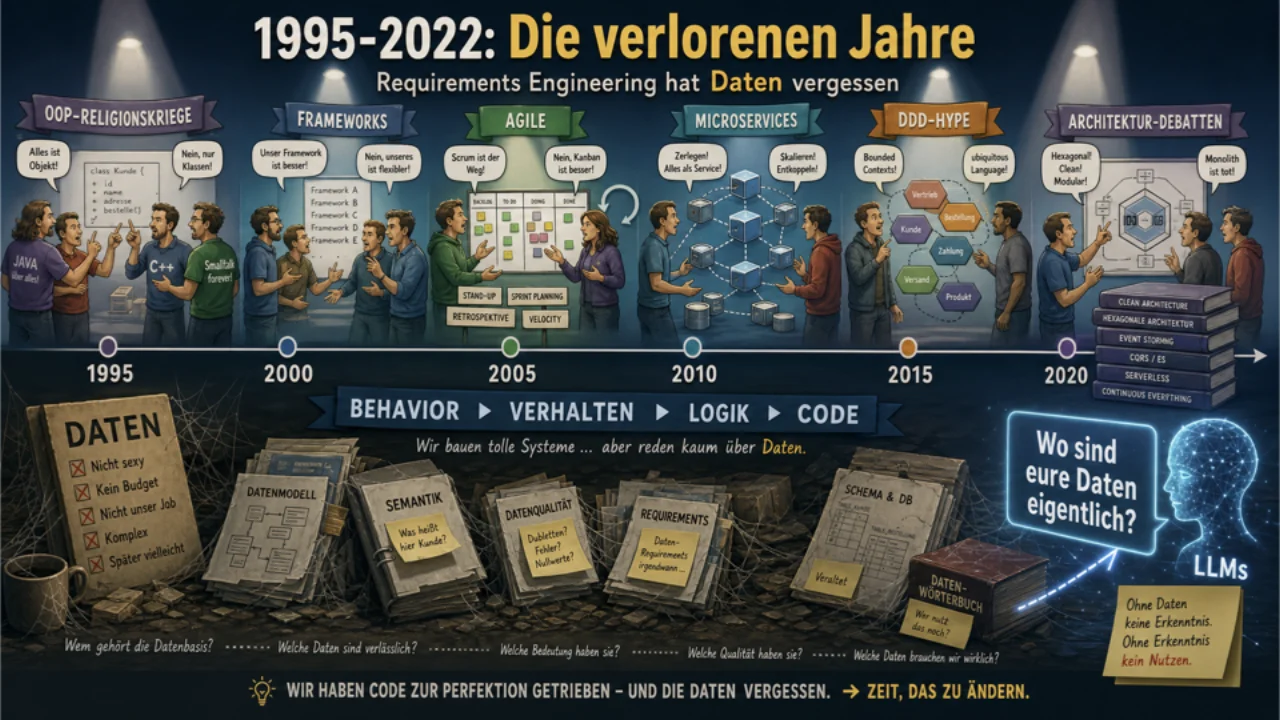 The lost years 1995-2022: OO, services, agile, microservices -- no mention of data