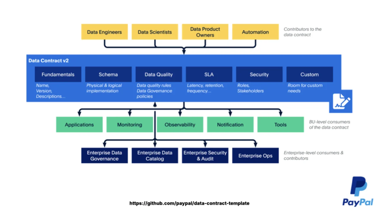 PayPal's original Data Contract Template v2 -- fundamentals, schema, data quality, SLA, security, custom
