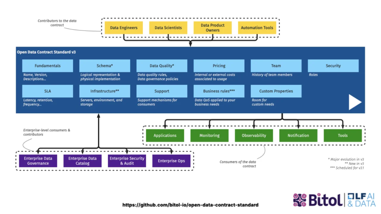 Open Data Contract Standard v3 at BITOL under the Linux Foundation