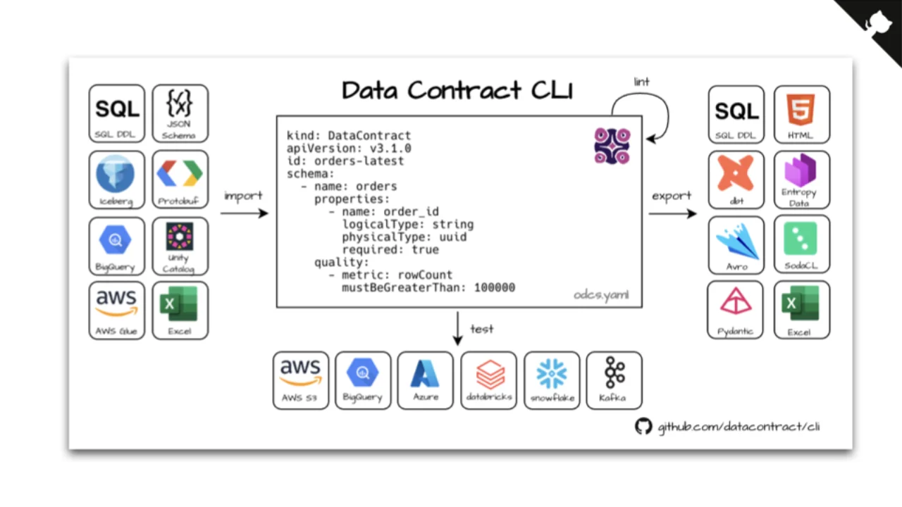 Data Contract CLI -- imports, exports, and tests against Snowflake, Databricks, BigQuery, Kafka, S3, Azure