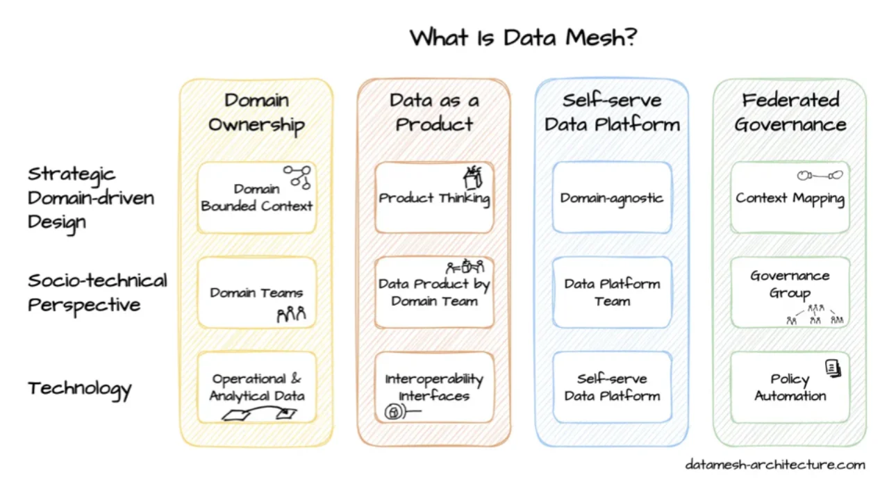 What is Data Mesh: domain ownership, data as a product, self-serve platform, federated governance