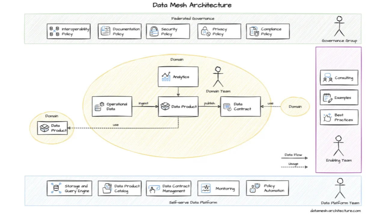 Data Mesh architecture: domain teams build data products with data contracts on a self-serve platform under federated governance