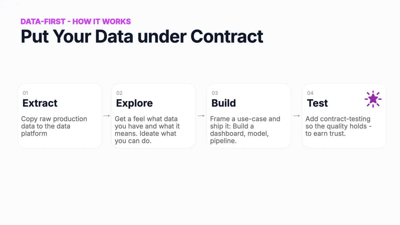 Put your data under contract: extract, explore, build, and now test