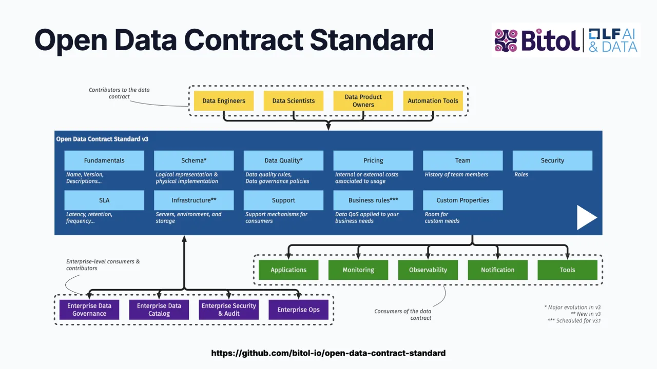 The Open Data Contract Standard, governed by the Bitol project at the Linux Foundation