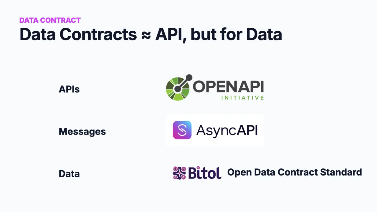 Data contracts are like an API, but for data: OpenAPI for APIs, AsyncAPI for messages, ODCS for data