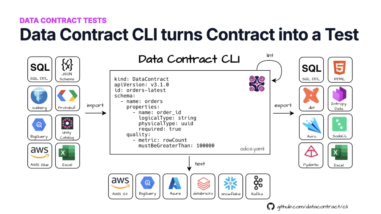 The Data Contract CLI turns a contract into a test by connecting to the data product and running generated SQL
