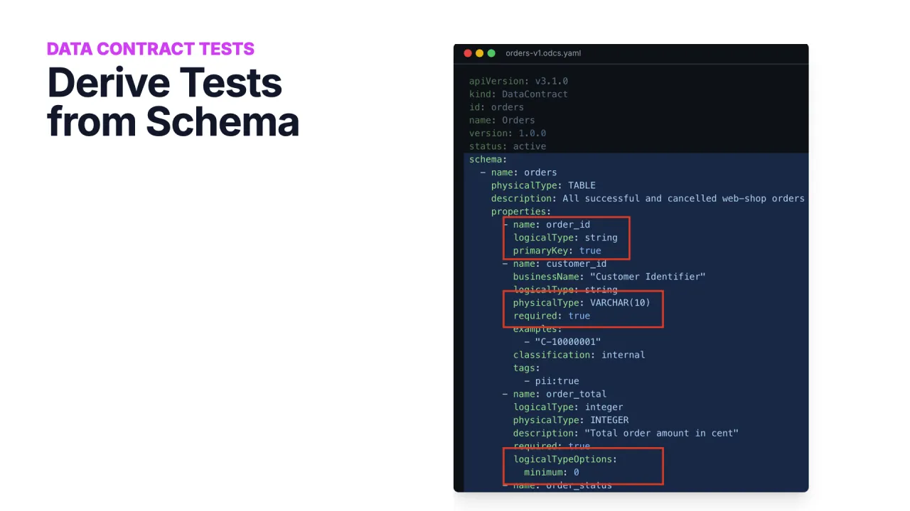 Tests derived from the schema: field presence, type, and required checks
