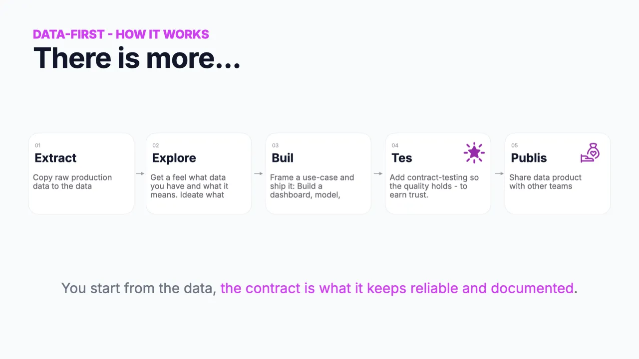 There is more: publish is added as a fifth step after extract, explore, build, and test