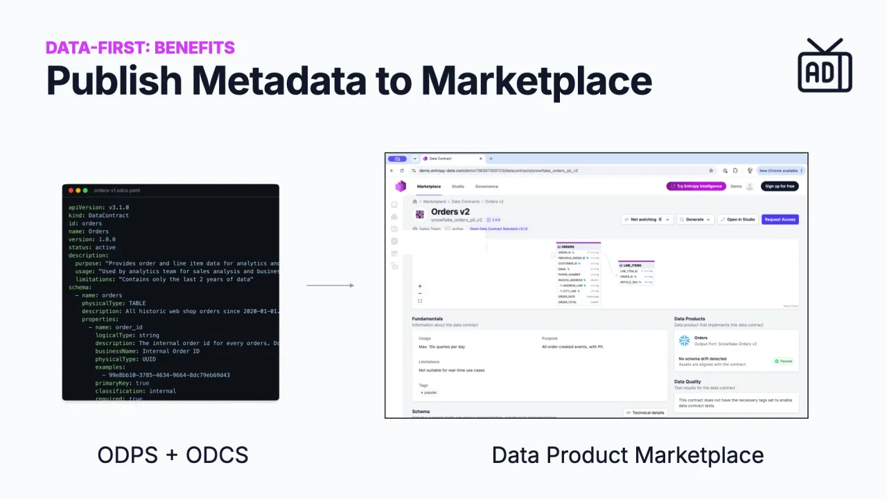 The YAML published into a data product marketplace, made readable and discoverable