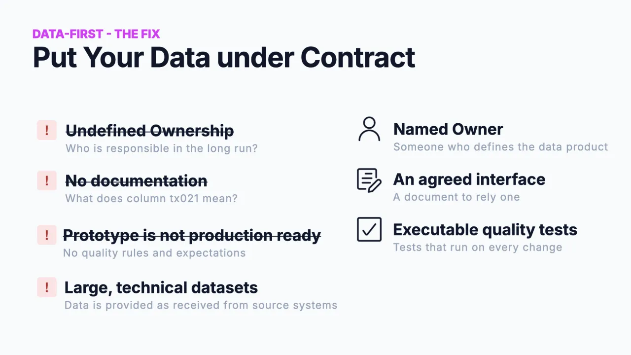 The contract solves three of the four problems: named owner, an agreed interface, executable quality tests, but large technical datasets remain
