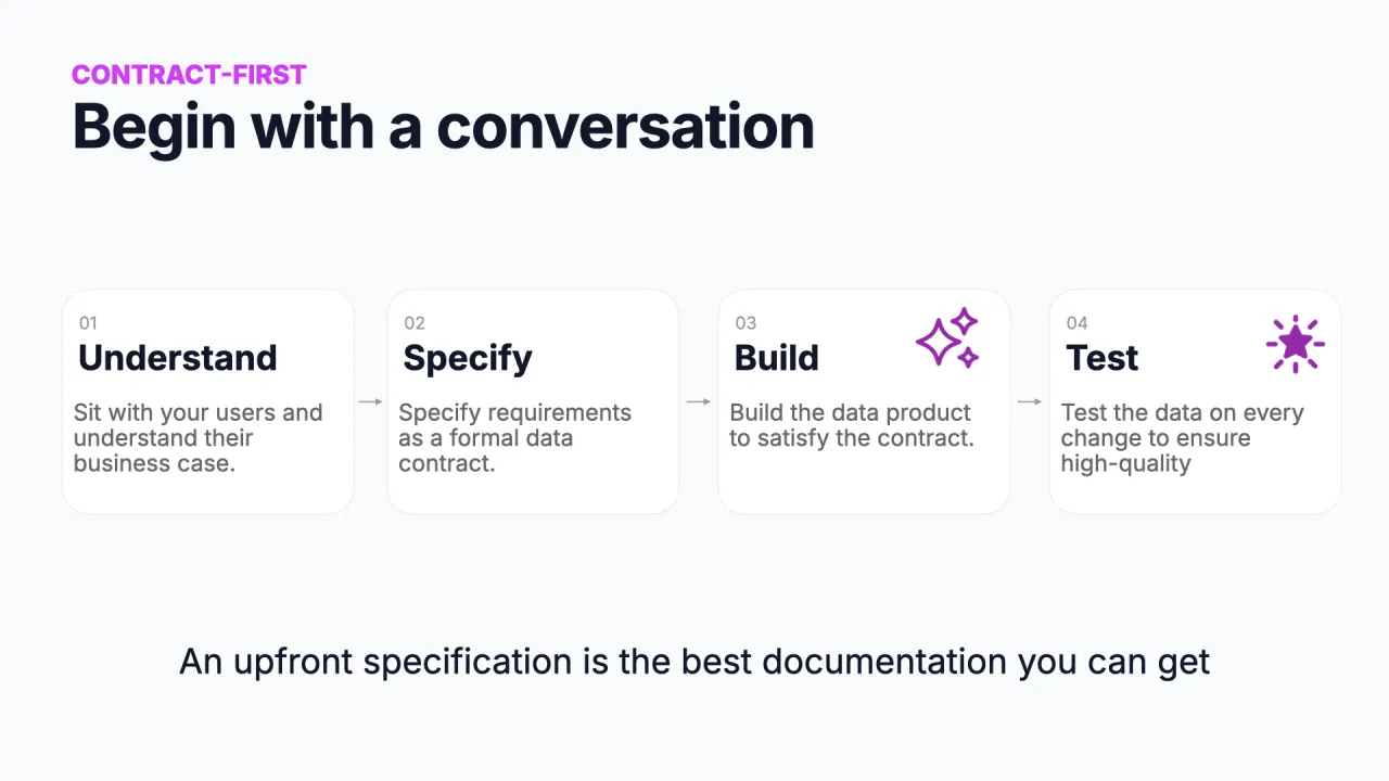 Contract-first path: understand, specify, build, test, beginning with a conversation
