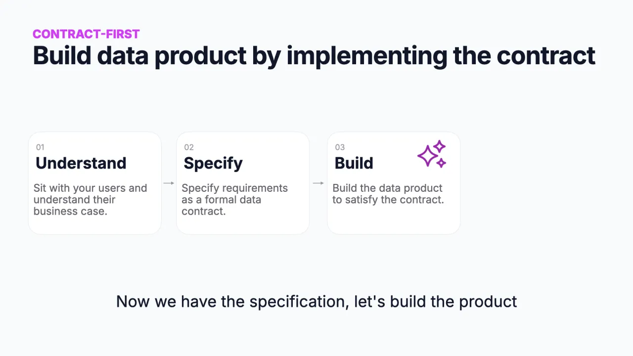 Contract-first: build the data product by implementing the contract