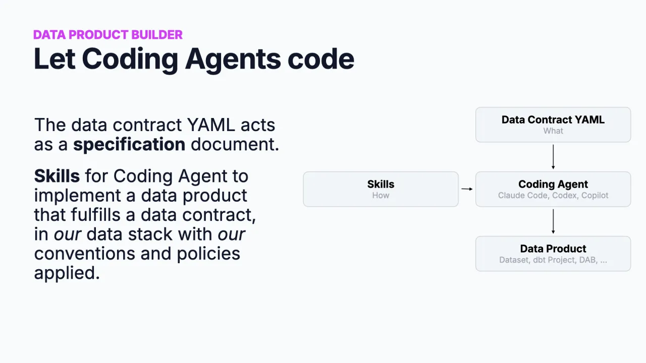 Let coding agents code: the contract YAML plus skills that describe how to build data products in your organisation