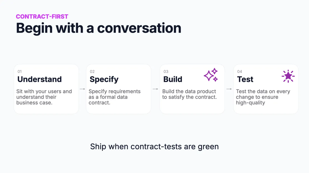 Contract-first path complete: understand, specify, build, test, ship when contract tests are green