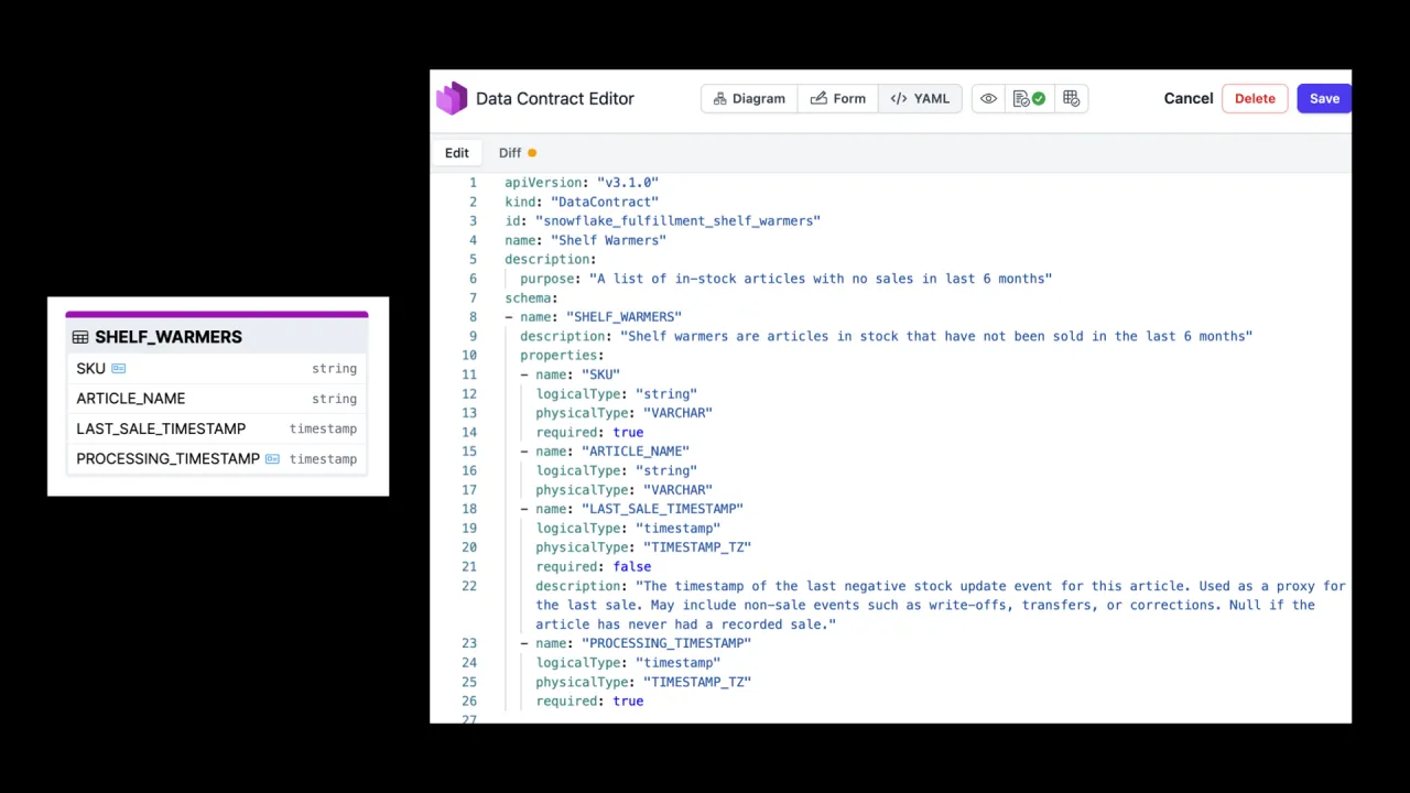 The shelf warmers contract as ODCS YAML: SKU, article name, last sold, and processing time