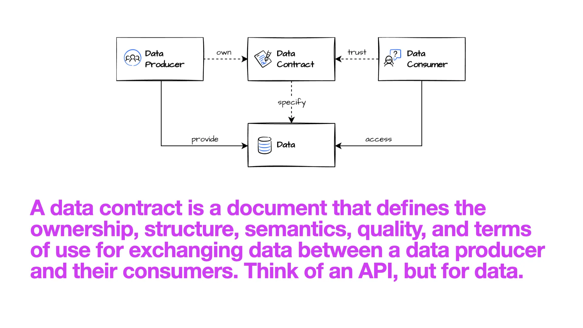 A data contract diagram: a data producer owns the contract, the consumer trusts it, it specifies the data, and the consumer accesses the data. Definition: a document that defines ownership, structure, semantics, quality, and terms of use.