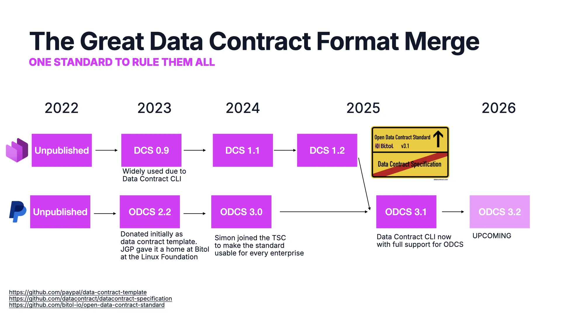 The Great Data Contract Format Merge timeline 2022 to 2026: the DCS and ODCS lineages converging into a single Open Data Contract Standard under Bitol at the Linux Foundation