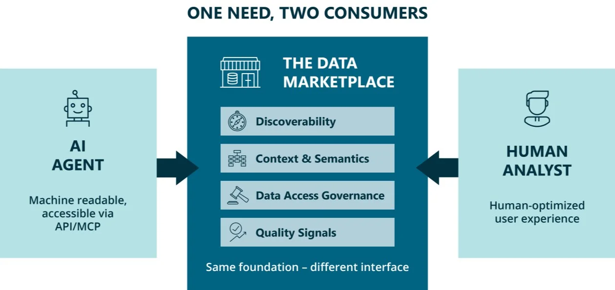 An AI agent and a human analyst both consume the same data marketplace, which provides discoverability, context and semantics, data access governance, and quality signals — same foundation, different interface