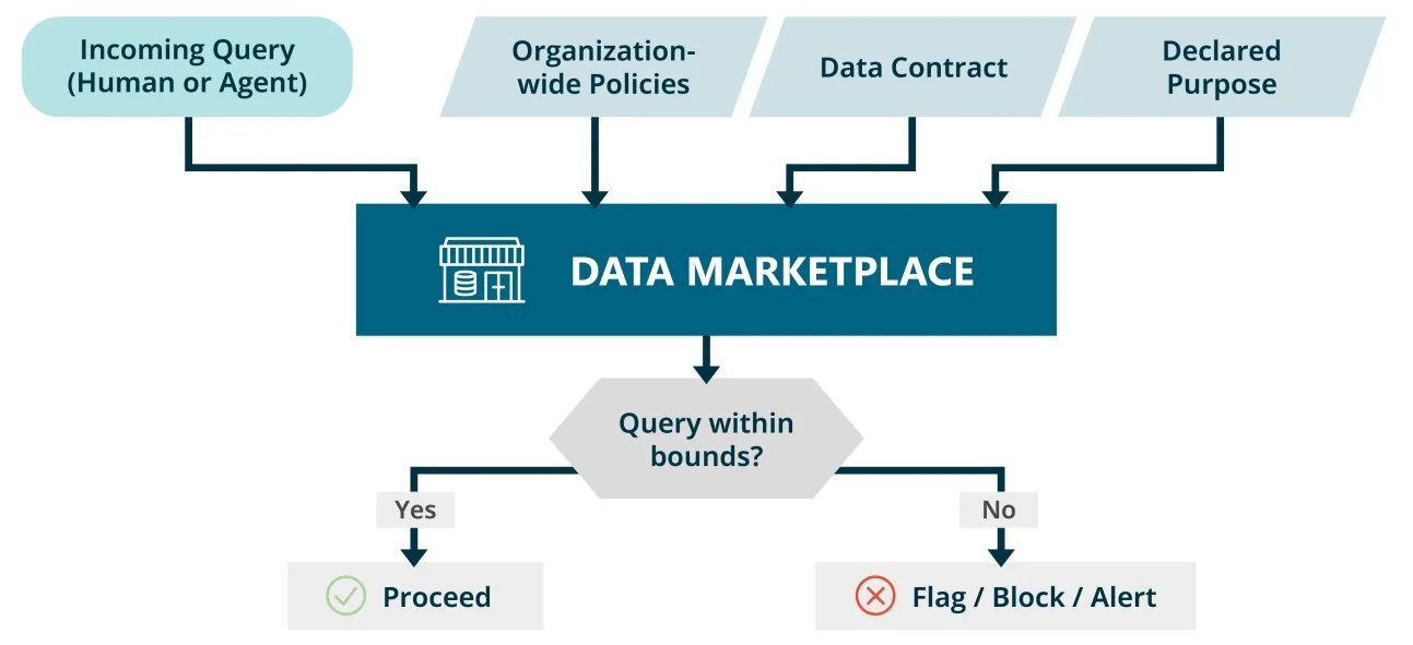 An incoming query from a human or agent is evaluated by the data marketplace against organization-wide policies, the data contract, and the declared purpose; if the query is within bounds it proceeds, otherwise it is flagged, blocked, or alerted