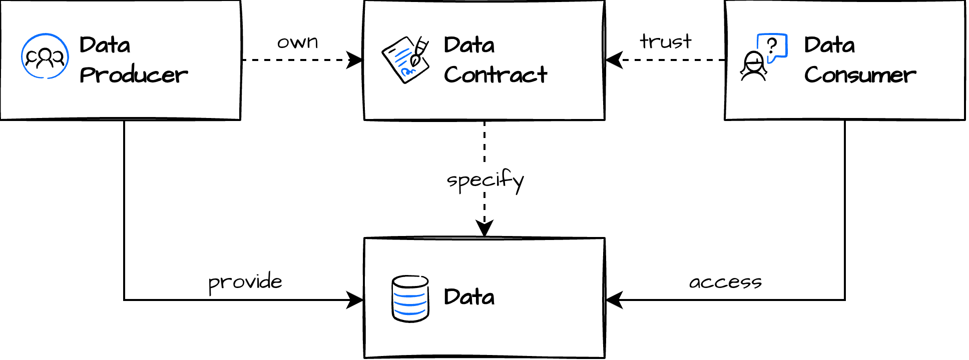 Data contract diagram showing data provider, data contract, and data consumer