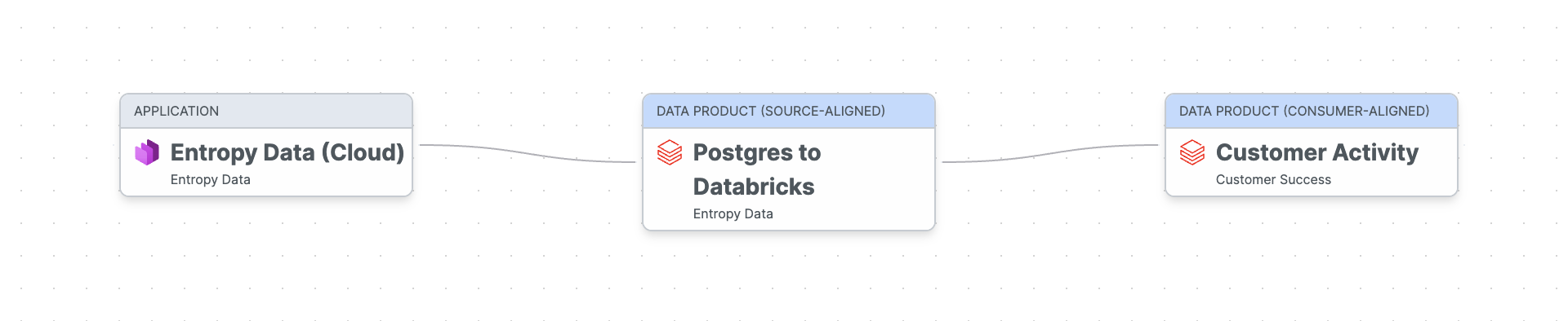 Data product design: Entropy Data application flows through a source-aligned Postgres to Databricks data product into the consumer-aligned Customer Activity data product.