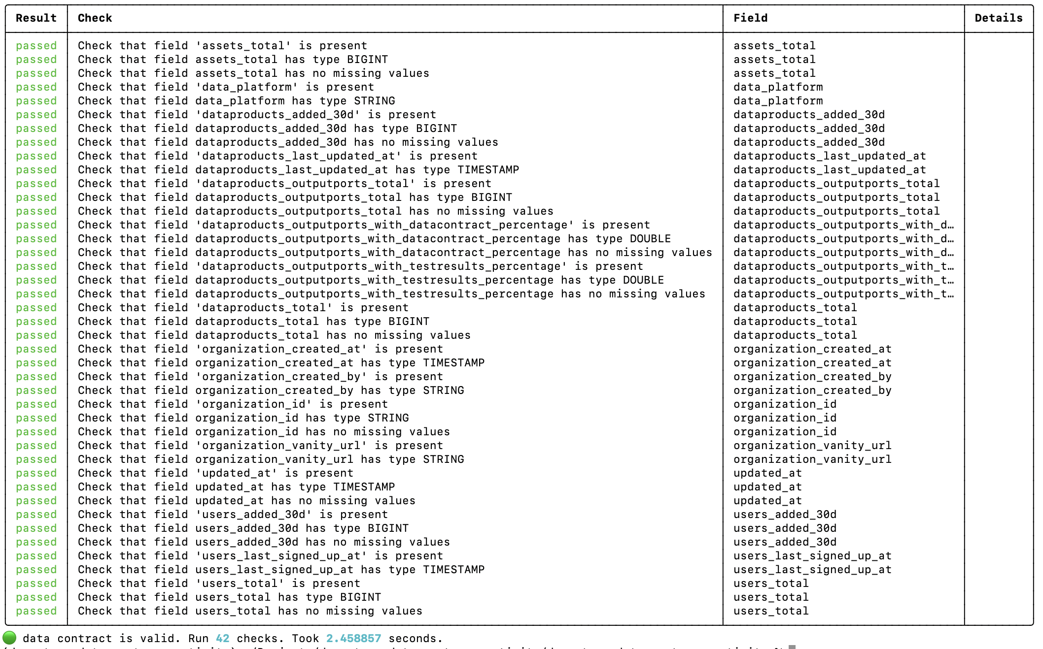 Data Contract CLI test results showing schema and quality checks for a customer data product