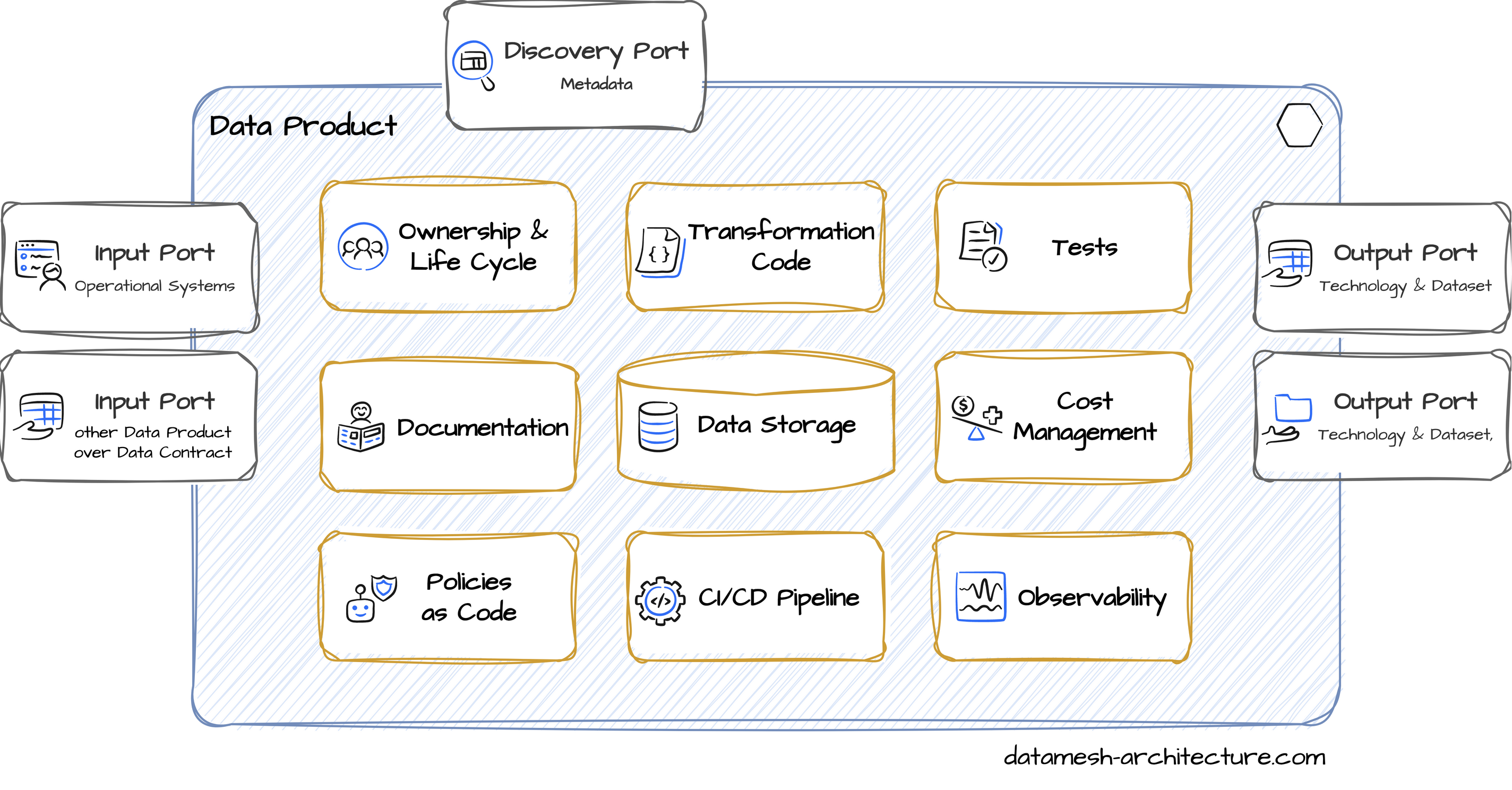 A data products hides internal assets and only provides the final data sets over output ports