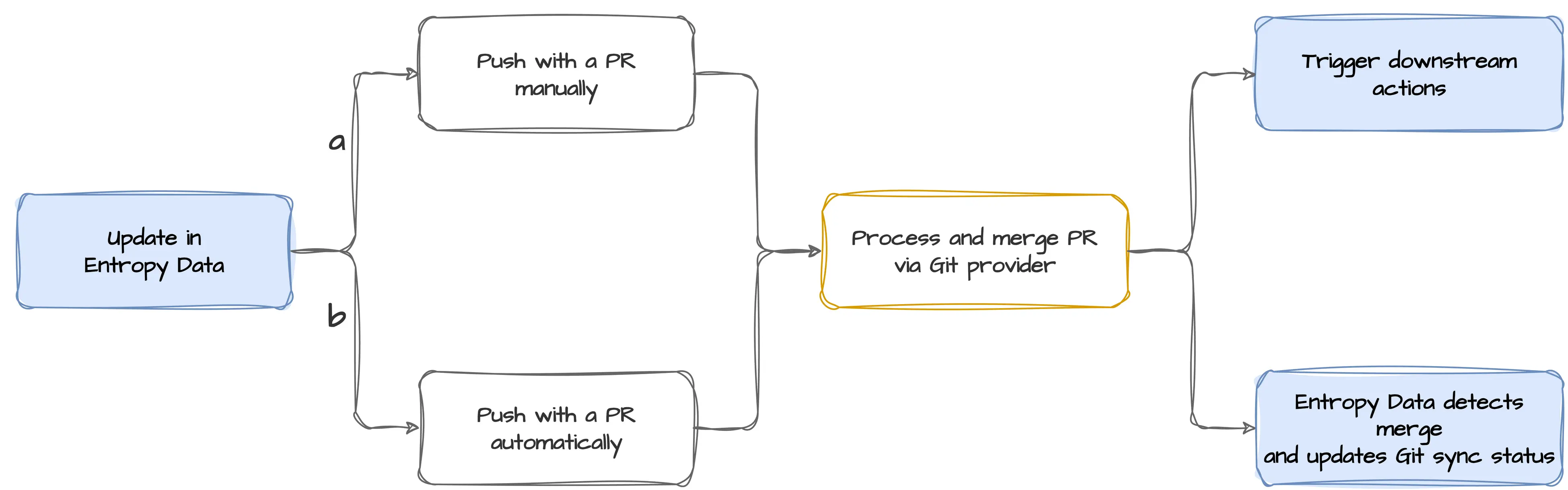 An update in Entropy Data is pushed to a PR manually or automatically; merging the PR triggers downstream actions and updates the Git sync status